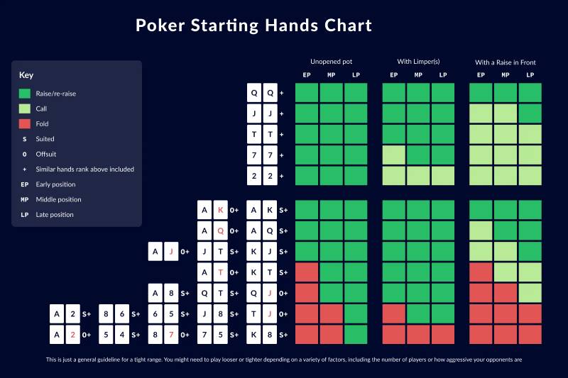 Cách Lựa Chọn Starting Hand Chuẩn Khi Chơi Poker