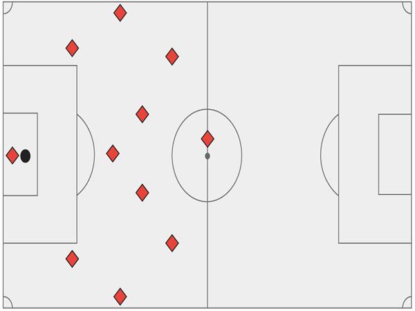Thủ môn hiện đại đóng vai trò hạt nhân trong việc triển khai bóng từ sân nhà